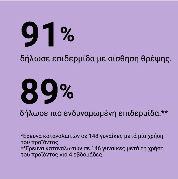 91% say skin feels nourished.* 89% say skin feels stronger.**